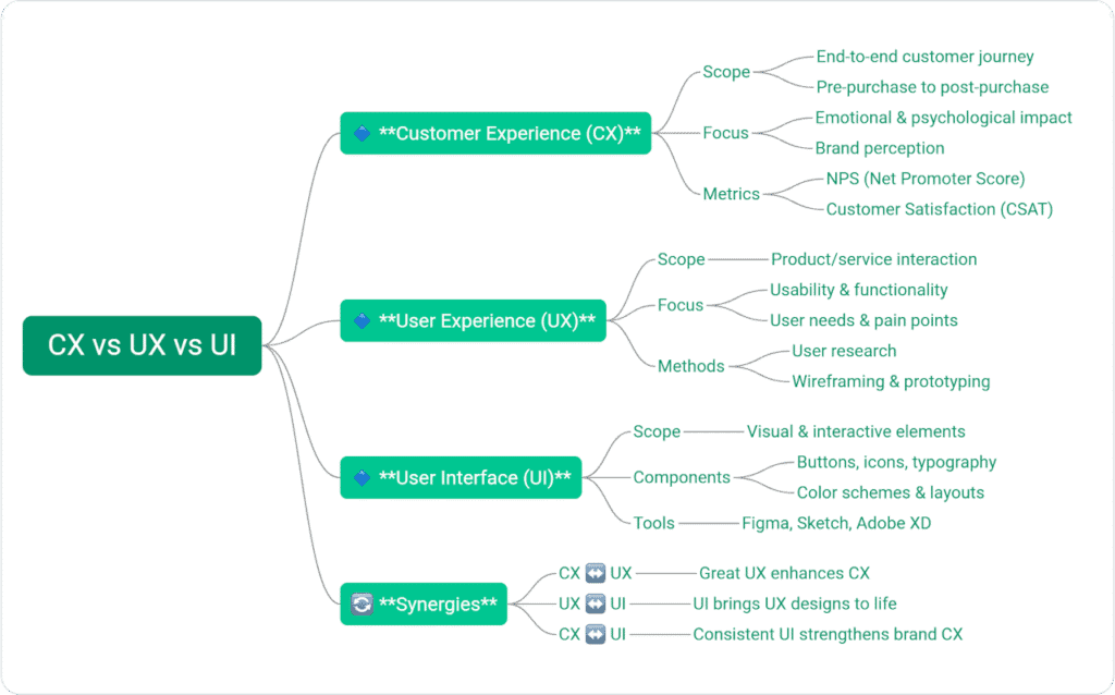 CX vs UX vs UI Mindmap