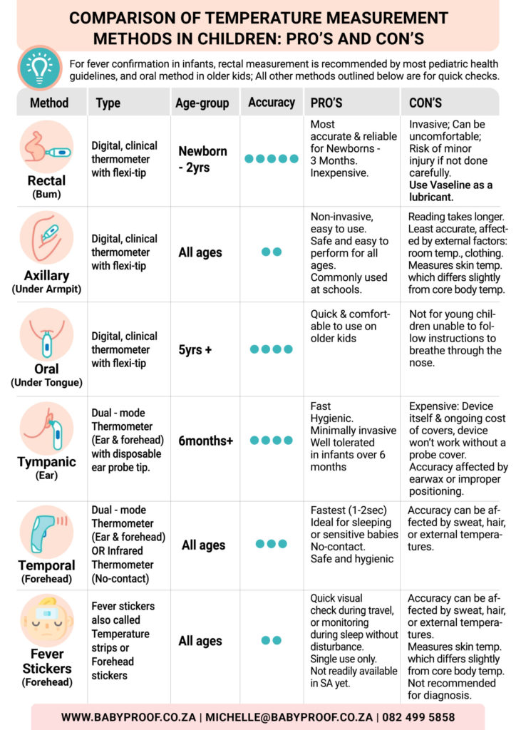 Temperature Measurement Methods: Oral, Axillary, Rectal Options